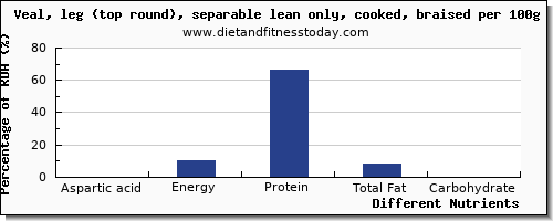 chart to show highest aspartic acid in veal per 100g